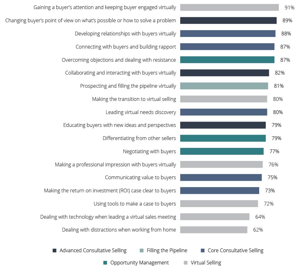 Top Virtual Selling Challenges