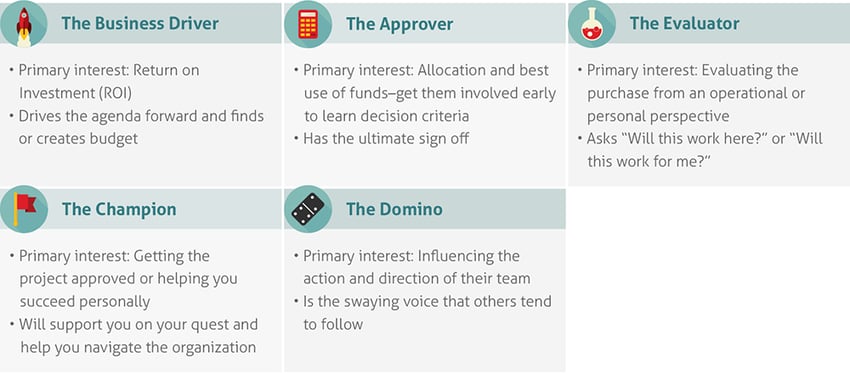 5 Buyer Decision Roles