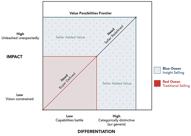 blueoceanselling-figure2.png