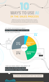 10 Ways to Use AI in the Sales Process