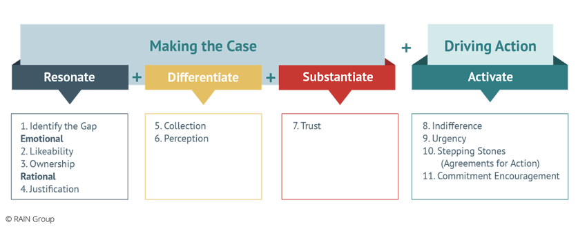 11 Principles of Influence in Sales