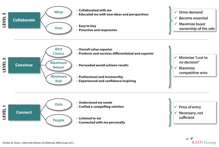 Three levels of selling: Connect, Convince, Collaborate