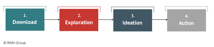 4 Stages of Structured Problem Solving