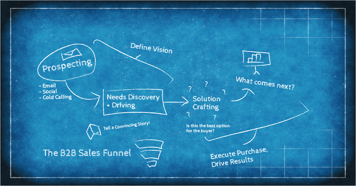 The 6 Essential B2B Sales Funnel Stages