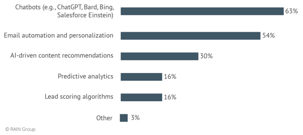 A graph of AI tools used in the sales process