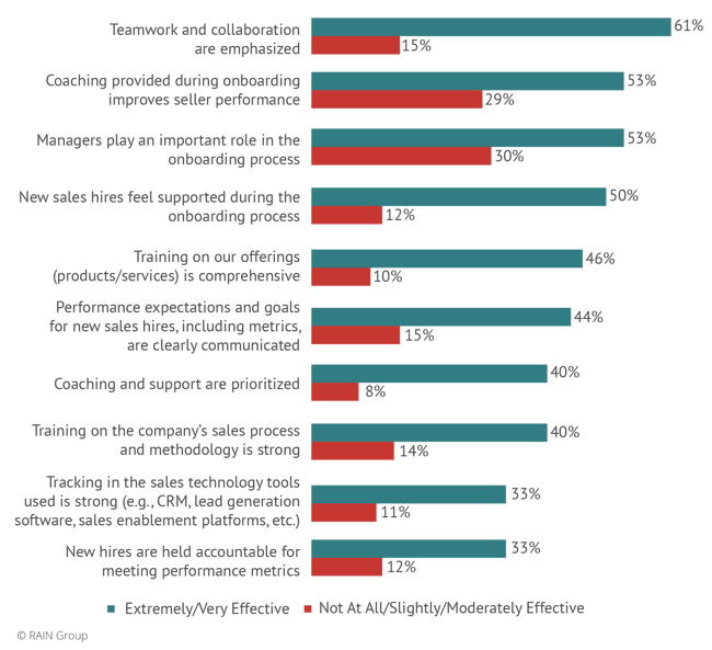 Characteristics of Onboarding by Program Effectiveness (% Strongly Agree)