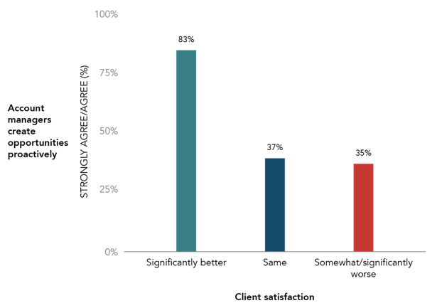 Account managers who create opportunities proactively see higher client satisfaction.