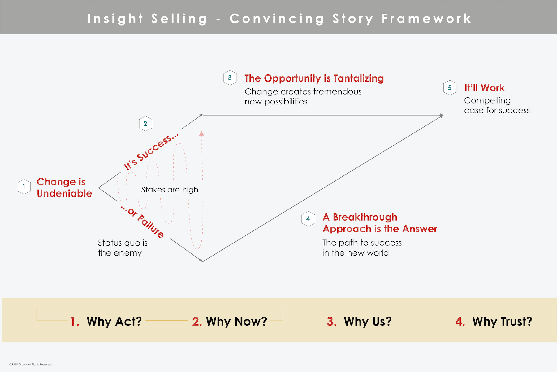 Convicing Story Framework