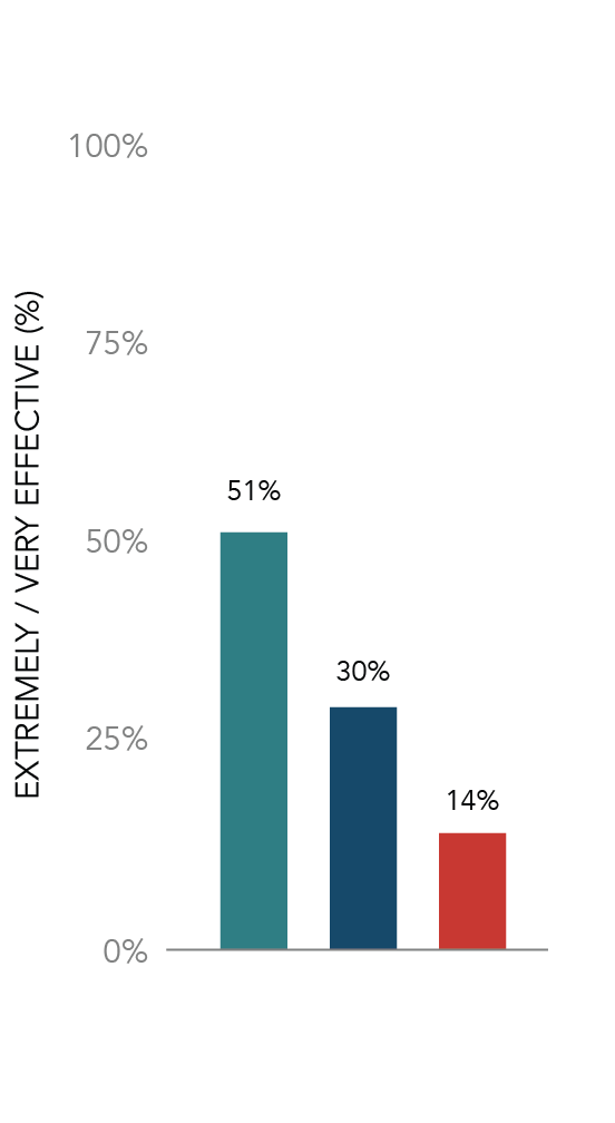 Sales Training Effectiveness by Performance