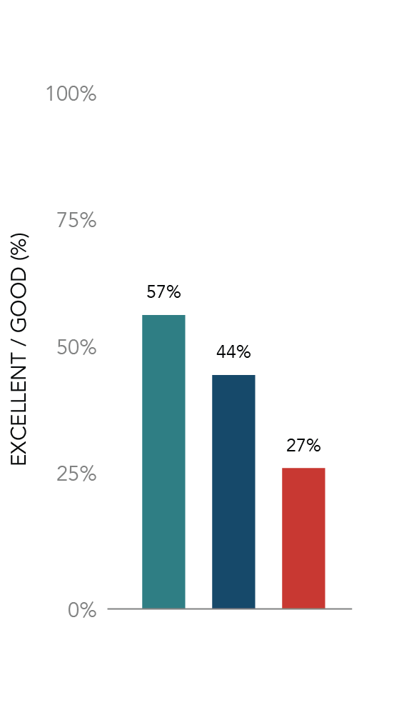 Investment and Focus on Sales Training by Performance