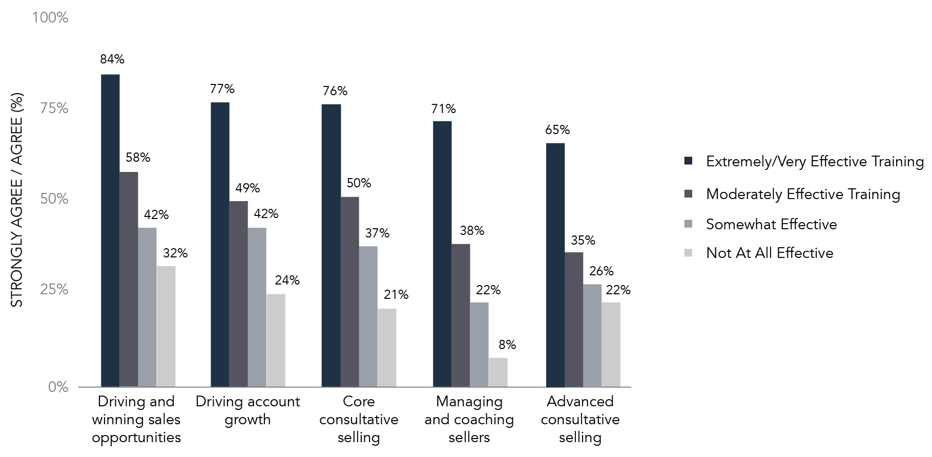 Sales Skills by Sales Training Effectiveness