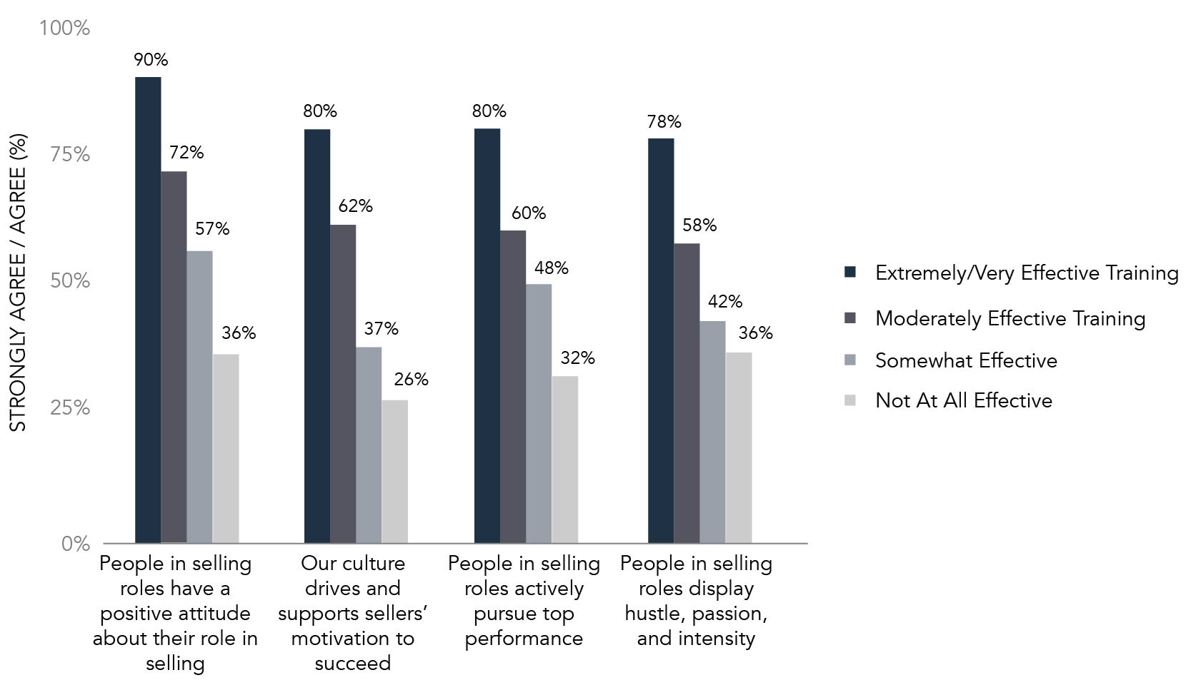 Motivation and Sales Training Effectiveness