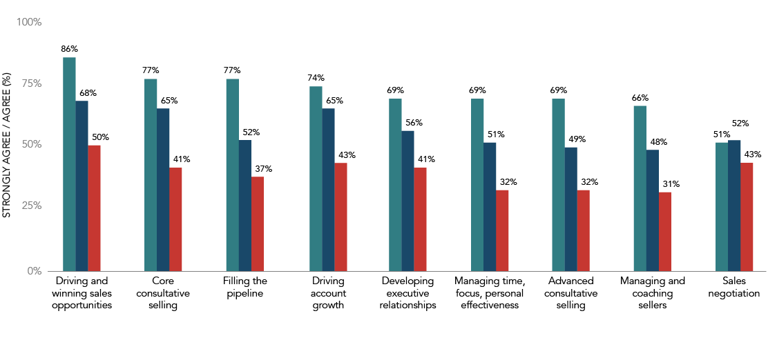 Top Sales Skills by Performance Group