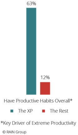 Graph: My work habits contribute significantly to being extremely productive.