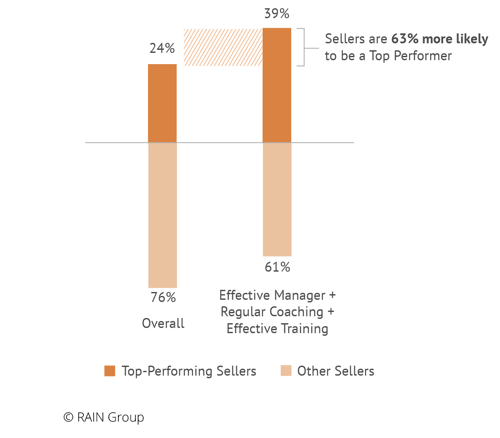 Impact of Coaching, Management, and Training on Performance