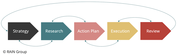 5 Stage Key Account Management Process