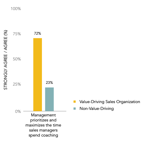 Management prioritizes and maximizes the time sales managers spend coaching