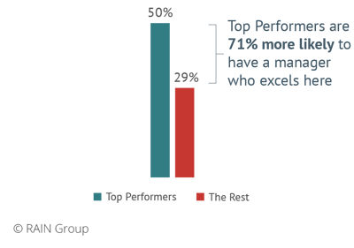 Graph comparing which percentage of sellers agree their manager excels at motivating sellers for high productivity and performance.