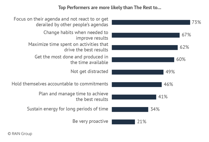 Productivity Habits of Top Performers