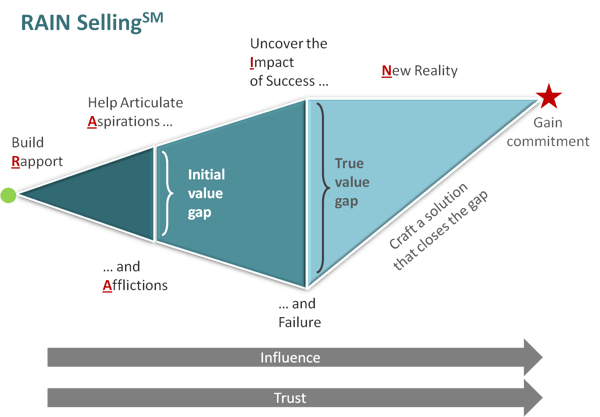 RAIN Selling Conversation Framework