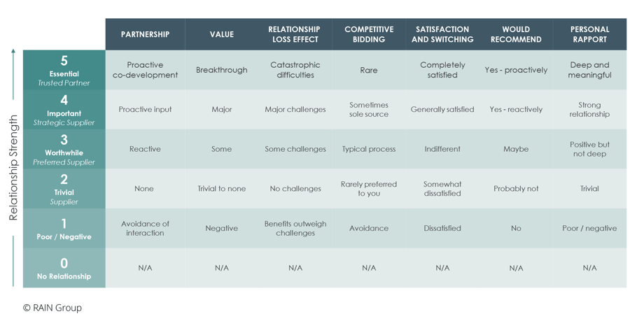 Chart that helps you determine the strength of your relationships with clients and customers