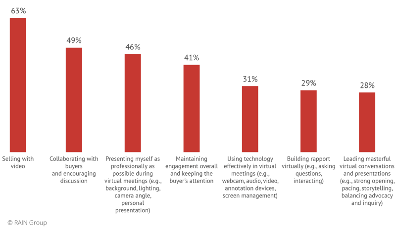 remote_environment_skills_of_top_performers