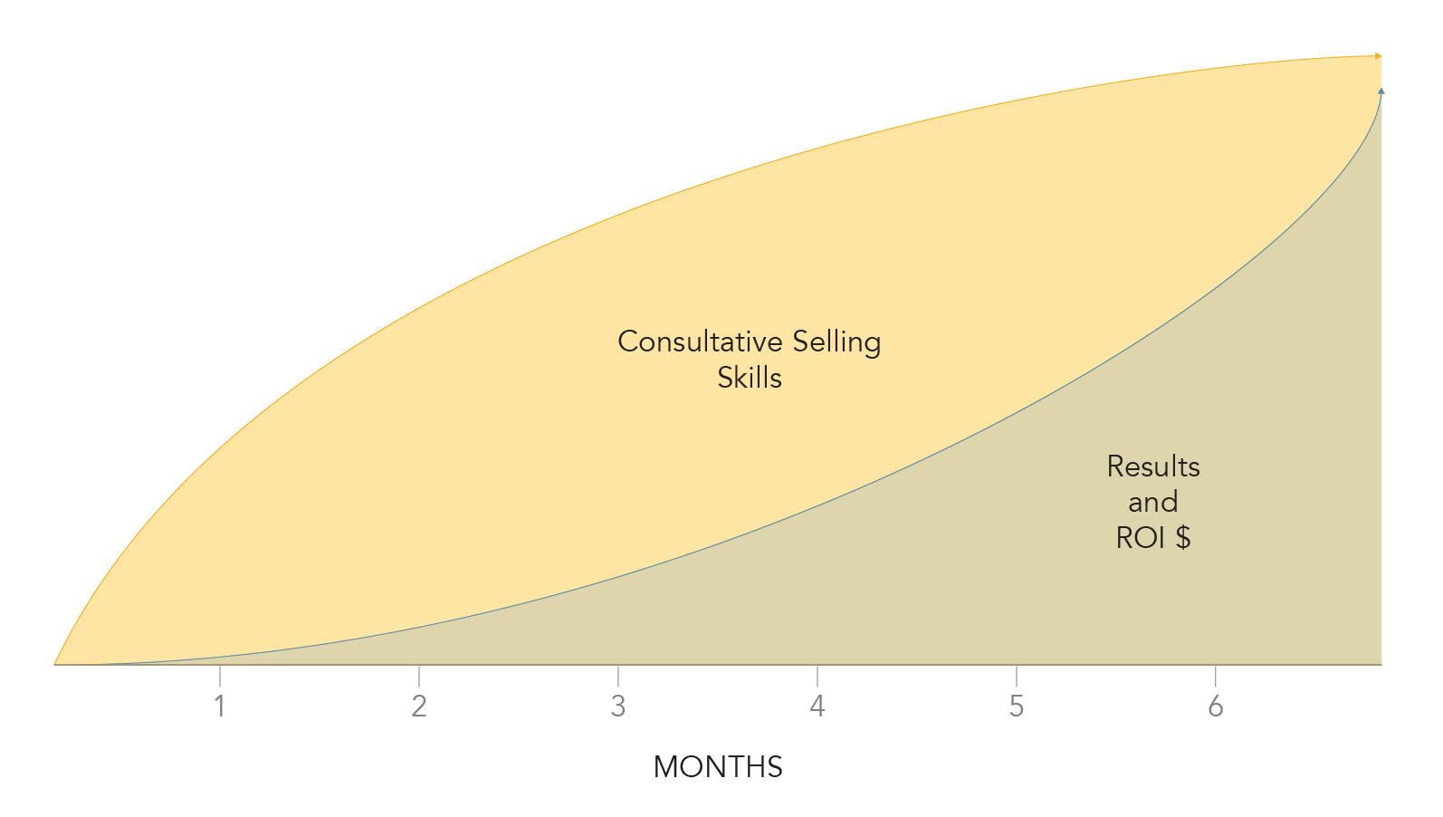 Short term results of a consultative selling sales training program