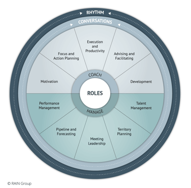 The Top-Performing Sales Manager Model