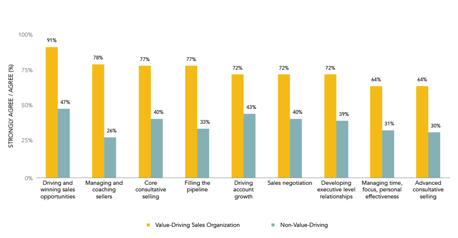 Sales_Skills in VDSO vs. NVDSO