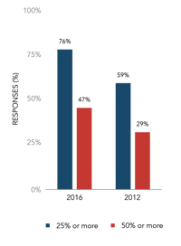 Revenue Growth Potential Greater than 25%