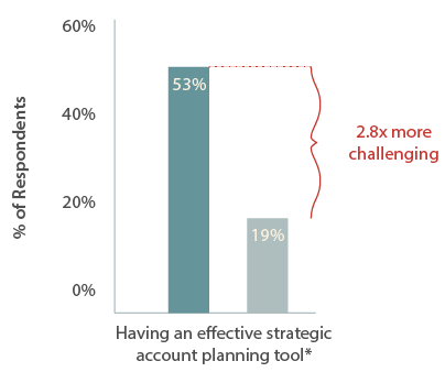 Account Planning Tool