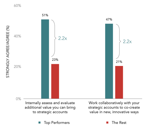 Effectiveness of Company Process to Drive Value