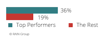 Percentage of Sellers that Took the Lead in Negotiations