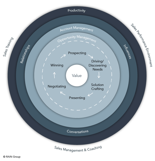 Top-Performing Seller Model