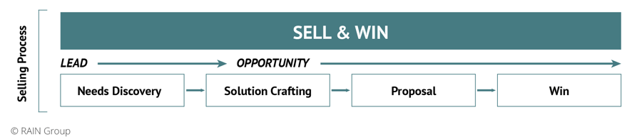 Four stages of a typical sales pipeline: needs discovery, solution crafting, proposal, win