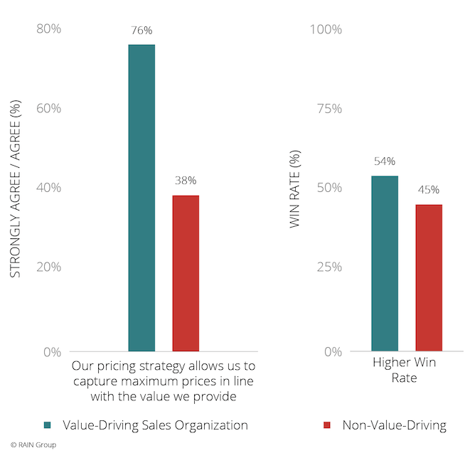 Price Capture and Win Rates Among Value-Driving Sales Organizations