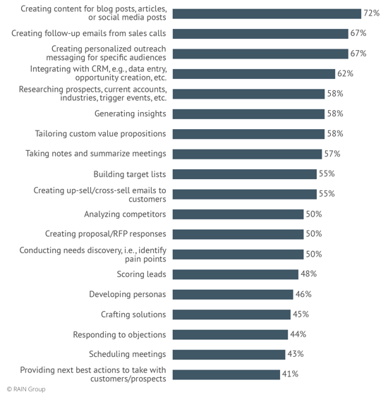 Graph of how sales teams get value from AI