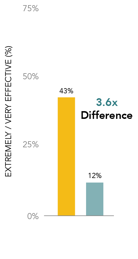  Value-Driving Organizations Have More Effective Sales Training