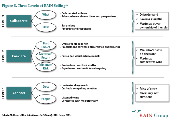 3 Levels of RAIN SellingSM