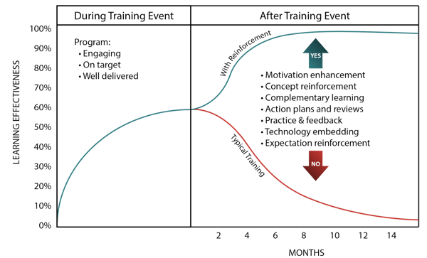 Learning effectiveness during and after sales training